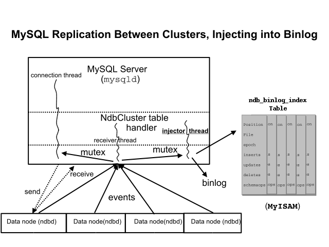 Most concepts are described in the surrounding text. This complex image has three main areas. The top area is divided into three sections: MySQL Server (mysqld), NDBCLUSTER table handler, and mutex. A connection thread connects these, and receiver and injector threads connect the NDBCLUSTER table handler and mutex. The bottom area shows four data nodes (ndbd). They all produce events represented by arrows pointing to the receiver thread, and the receiver thread also points to the connection and injector threads. One node sends and receives to the mutex area. The arrow representing the injector thread points to a binary log as well as the ndb_binlog_index table, which is described in the surrounding text.