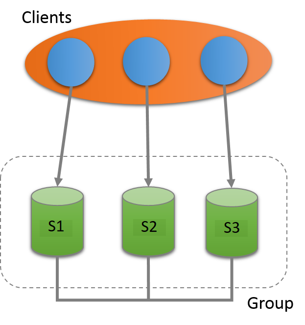 Three server instances, S1, S2, and S3, are deployed as an interconnected group, and clients communicate with each of the server instances.