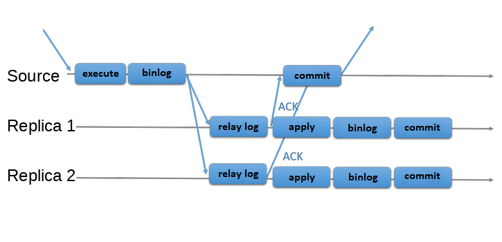 A transaction received by the source is executed and written to the binary log. The record from the binary log is sent to the relay logs on Replica 1 and Replica 2. The source then waits for an acknowledgement from the replicas. When both of the replicas have returned the acknowledgement, the source commits the transaction, and a response is sent to the client application. After each replica has returned its acknowledgement, it applies the transaction, writes it to the binary log, and commits it. The commit on the source depends on the acknowledgement from the replicas, but the commits on the replicas are independent from each other and from the commit on the source.