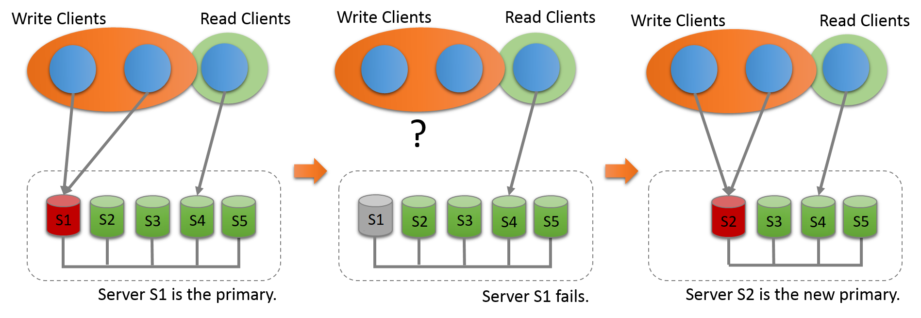 Five server instances, S1, S2, S3, S4, and S5, are deployed as an interconnected group. Server S1 is the primary. Write clients are communicating with server S1, and a read client is communicating with server S4. Server S1 then fails, breaking communication with the write clients. Server S2 then takes over as the new primary, and the write clients now communicate with server S2.