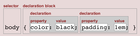 Definition of a rule set structure